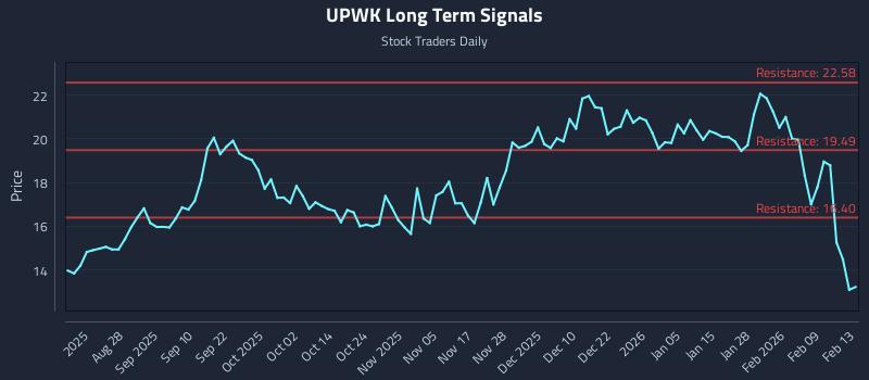UPWK Long Term Analysis for February 16 2026
