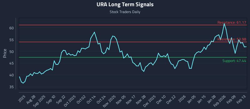 URA Long Term Analysis for February 16 2026