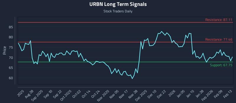 URBN Long Term Analysis for February 16 2026