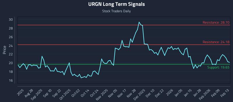 URGN Long Term Analysis for February 16 2026 URGN Long Term Analysis for February 16 2026