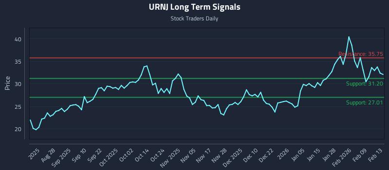 URNJ Long Term Analysis for February 16 2026