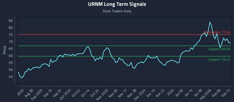 URNM Long Term Analysis for February 16 2026 URNM Long Term Analysis for February 16 2026