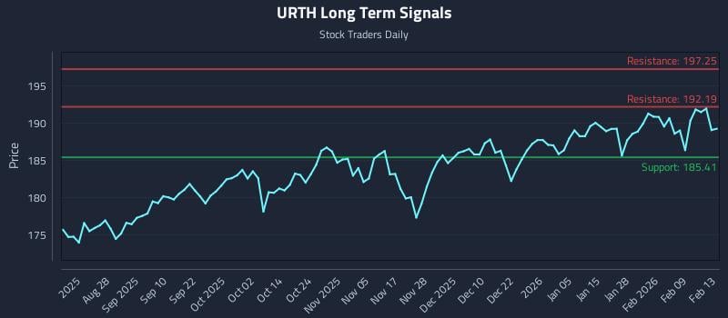 URTH Long Term Analysis for February 16 2026 URTH Long Term Analysis for February 16 2026