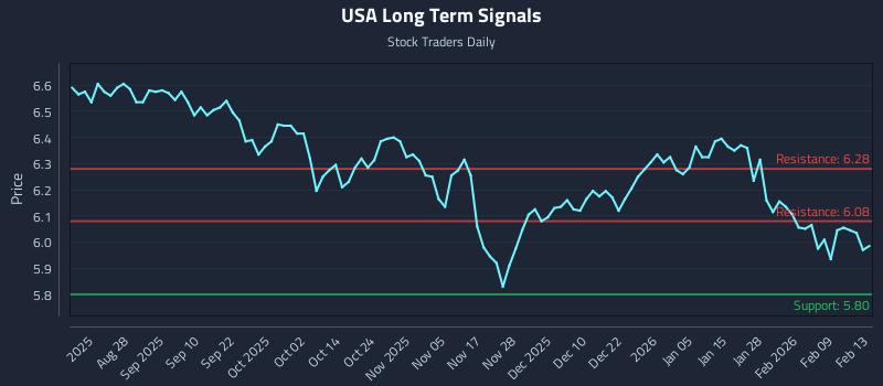 USA Long Term Analysis for February 16 2026 USA Long Term Analysis for February 16 2026