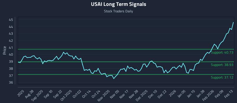 USAI Long Term Analysis for February 16 2026