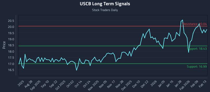 USCB Long Term Analysis for February 16 2026 USCB Long Term Analysis for February 16 2026