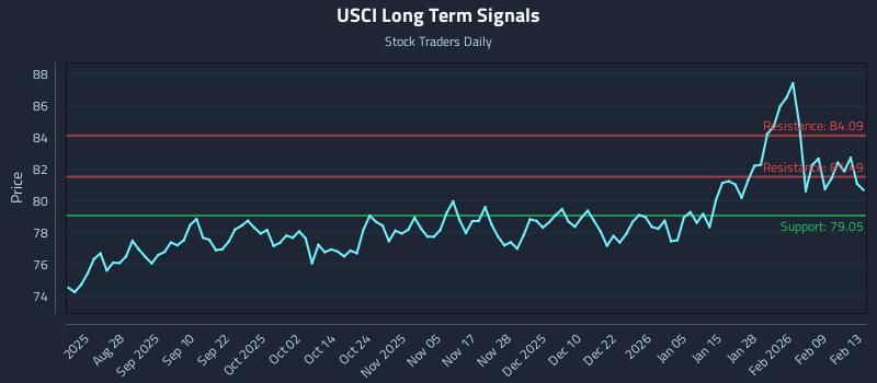 USCI Long Term Analysis for February 16 2026 USCI Long Term Analysis for February 16 2026