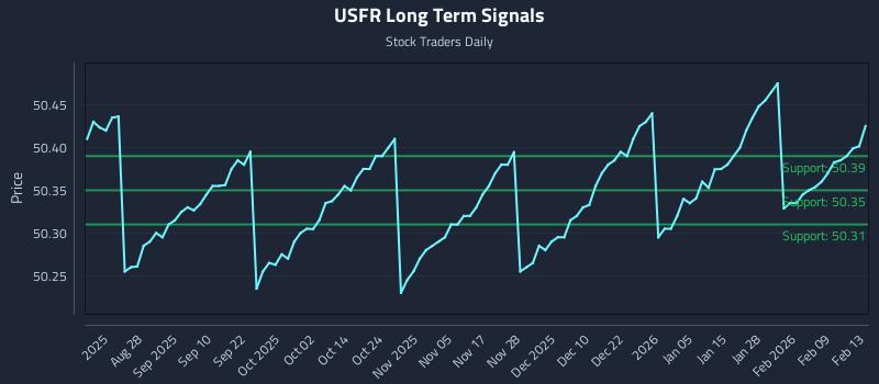 USFR Long Term Analysis for February 16 2026