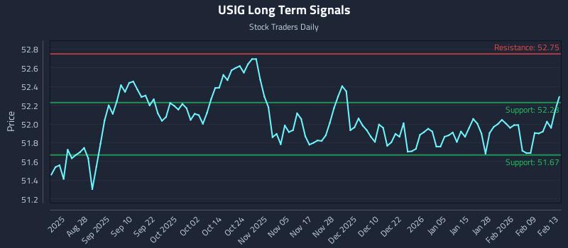 USIG Long Term Analysis for February 16 2026