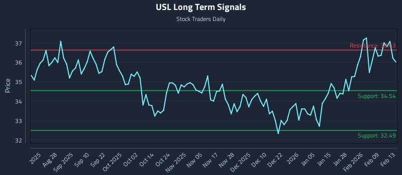 USL Long Term Analysis for February 16 2026 USL Long Term Analysis for February 16 2026