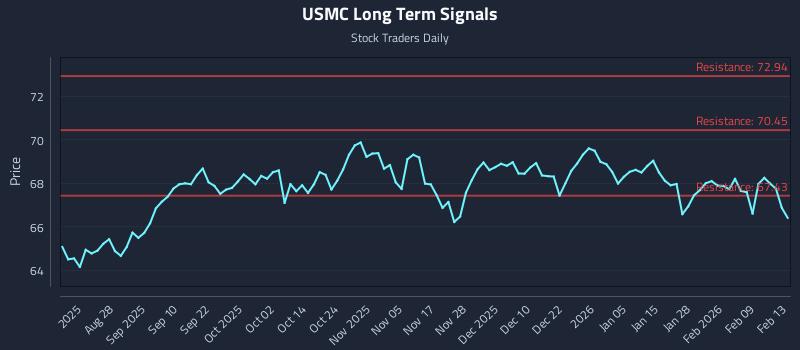 USMC Long Term Analysis for February 16 2026