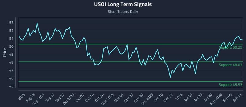 USOI Long Term Analysis for February 16 2026