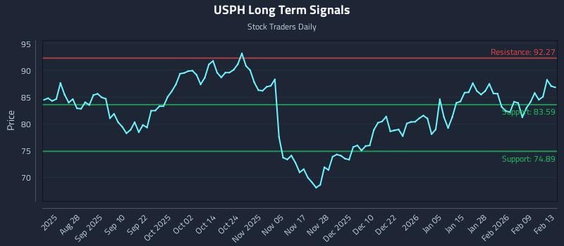 USPH Long Term Analysis for February 16 2026 USPH Long Term Analysis for February 16 2026