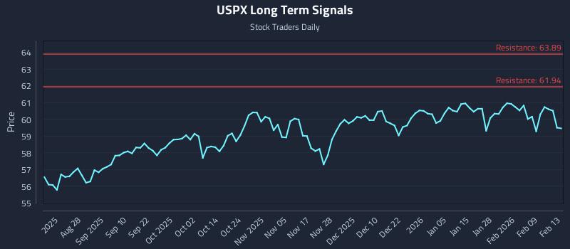 USPX Long Term Analysis for February 16 2026 USPX Long Term Analysis for February 16 2026
