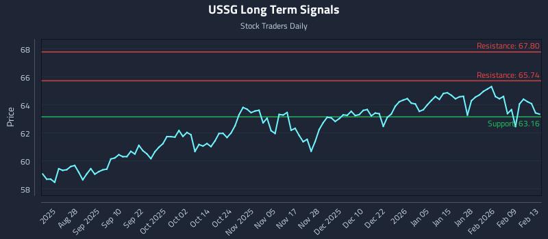 USSG Long Term Analysis for February 16 2026