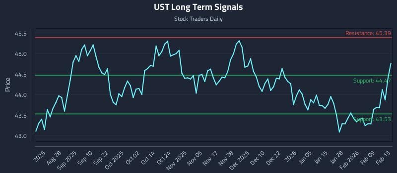 UST Long Term Analysis for February 16 2026 UST Long Term Analysis for February 16 2026