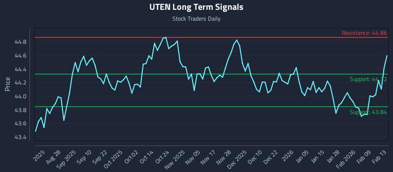 UTEN Long Term Analysis for February 16 2026