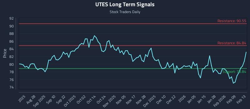 UTES Long Term Analysis for February 16 2026 UTES Long Term Analysis for February 16 2026