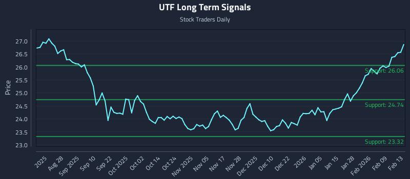 UTF Long Term Analysis for February 16 2026 UTF Long Term Analysis for February 16 2026