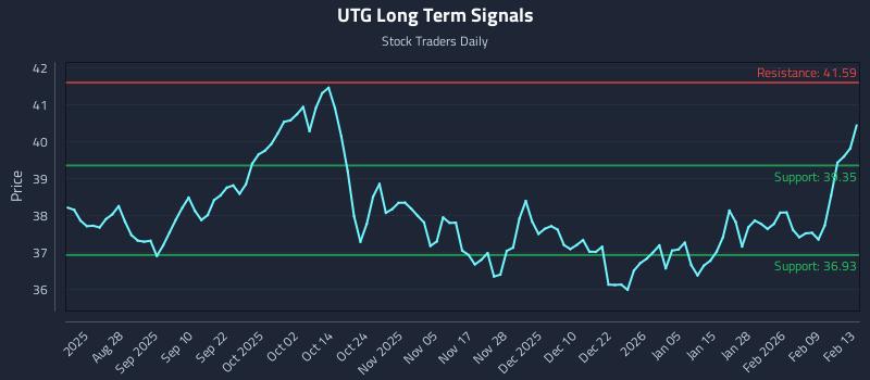 UTG Long Term Analysis for February 16 2026