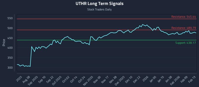 UTHR Long Term Analysis for February 16 2026