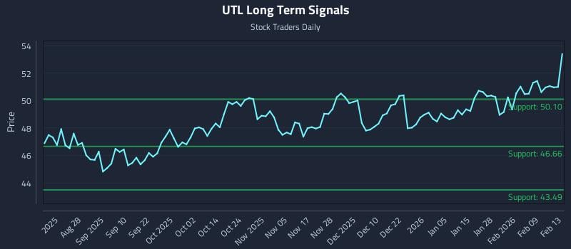 UTL Long Term Analysis for February 16 2026 UTL Long Term Analysis for February 16 2026