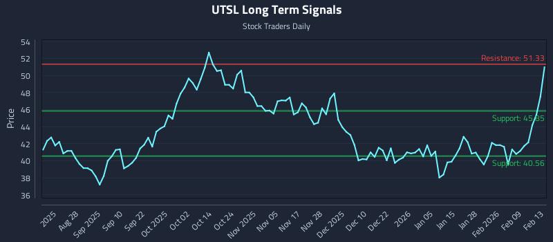 UTSL Long Term Analysis for February 16 2026 UTSL Long Term Analysis for February 16 2026