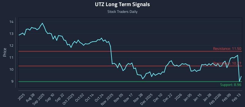 UTZ Long Term Analysis for February 16 2026 UTZ Long Term Analysis for February 16 2026
