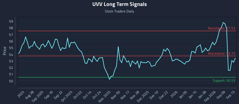 UVV Long Term Analysis for February 16 2026