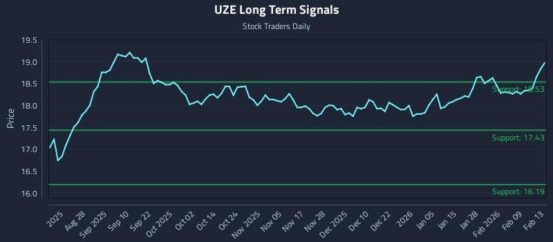 UZE Long Term Analysis for February 16 2026