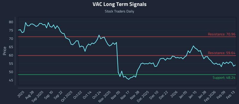 VAC Long Term Analysis for February 16 2026