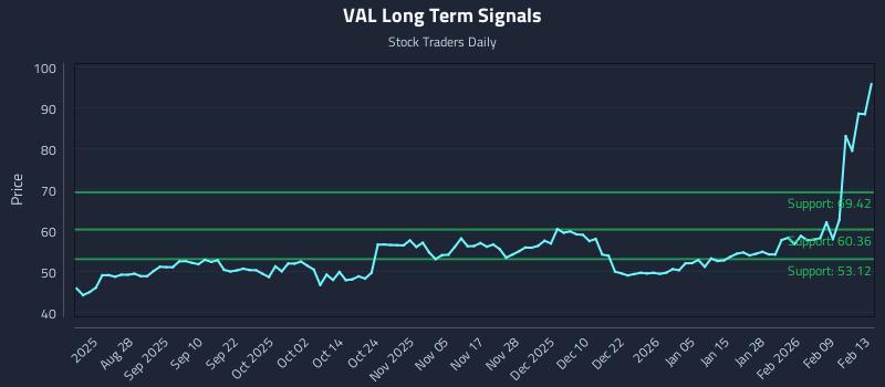VAL Long Term Analysis for February 16 2026
