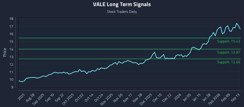 VALE Long Term Analysis for February 16 2026