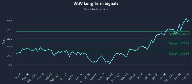 VAW Long Term Analysis for February 16 2026