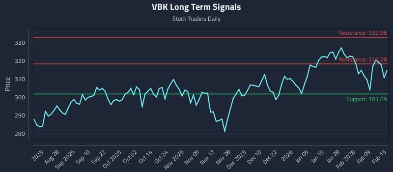 VBK Long Term Analysis for February 16 2026 VBK Long Term Analysis for February 16 2026