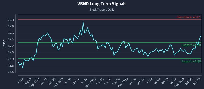VBND Long Term Analysis for February 16 2026
