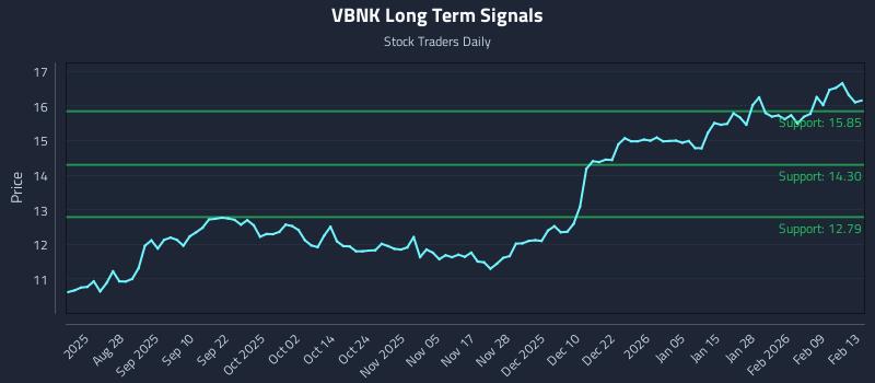 VBNK Long Term Analysis for February 16 2026