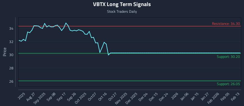 VBTX Long Term Analysis for February 16 2026