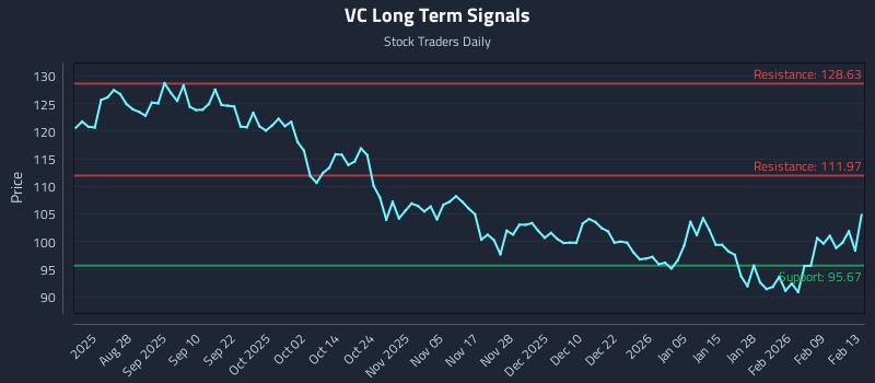 VC Long Term Analysis for February 16 2026