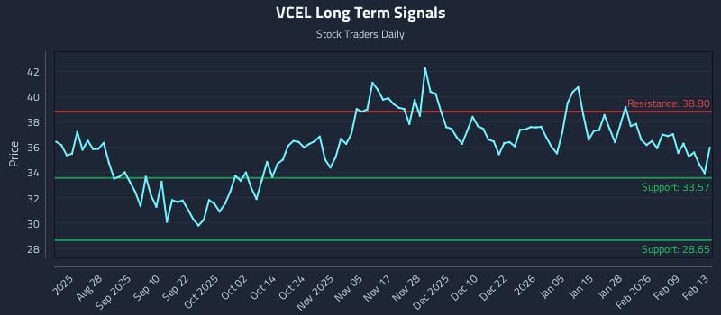 VCEL Long Term Analysis for February 16 2026