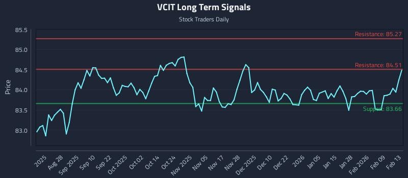 VCIT Long Term Analysis for February 16 2026 VCIT Long Term Analysis for February 16 2026