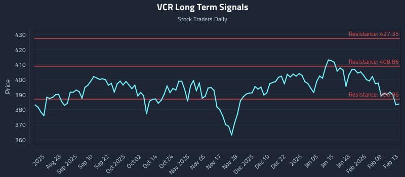 VCR Long Term Analysis for February 16 2026 VCR Long Term Analysis for February 16 2026
