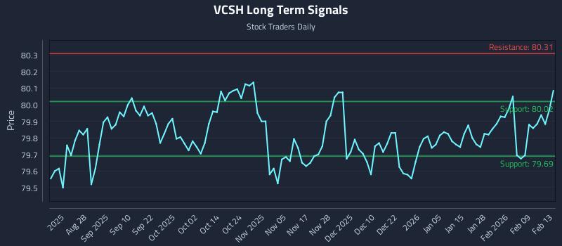 VCSH Long Term Analysis for February 16 2026 VCSH Long Term Analysis for February 16 2026