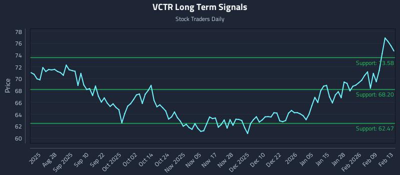VCTR Long Term Analysis for February 16 2026