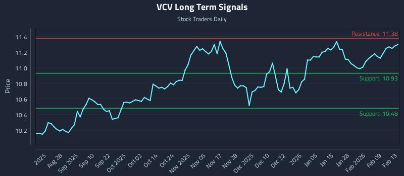 VCV Long Term Analysis for February 16 2026