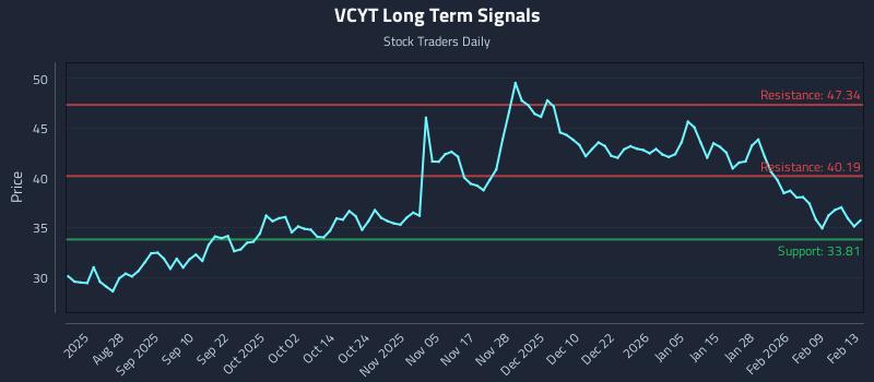 VCYT Long Term Analysis for February 16 2026 VCYT Long Term Analysis for February 16 2026