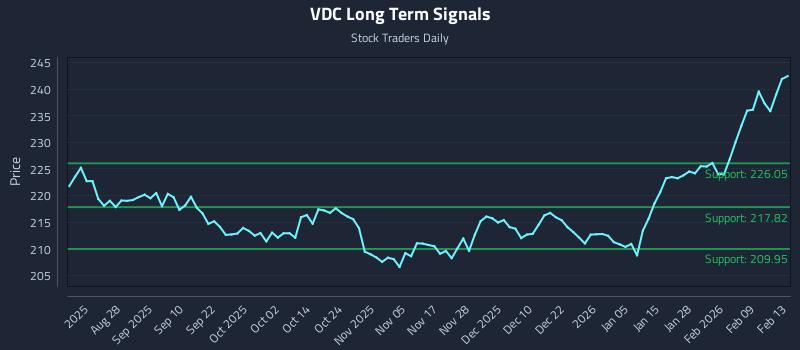 VDC Long Term Analysis for February 16 2026