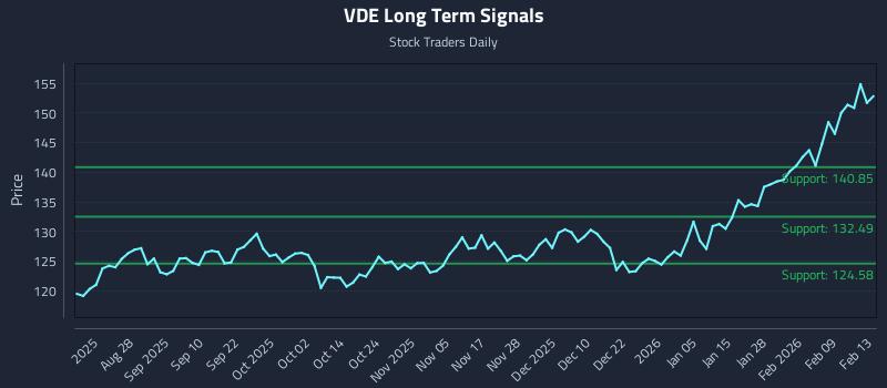 VDE Long Term Analysis for February 16 2026 VDE Long Term Analysis for February 16 2026
