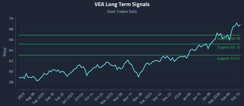 VEA Long Term Analysis for February 16 2026