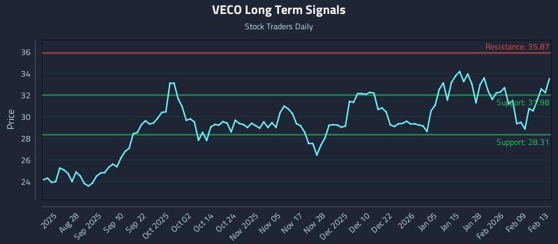 VECO Long Term Analysis for February 16 2026 VECO Long Term Analysis for February 16 2026